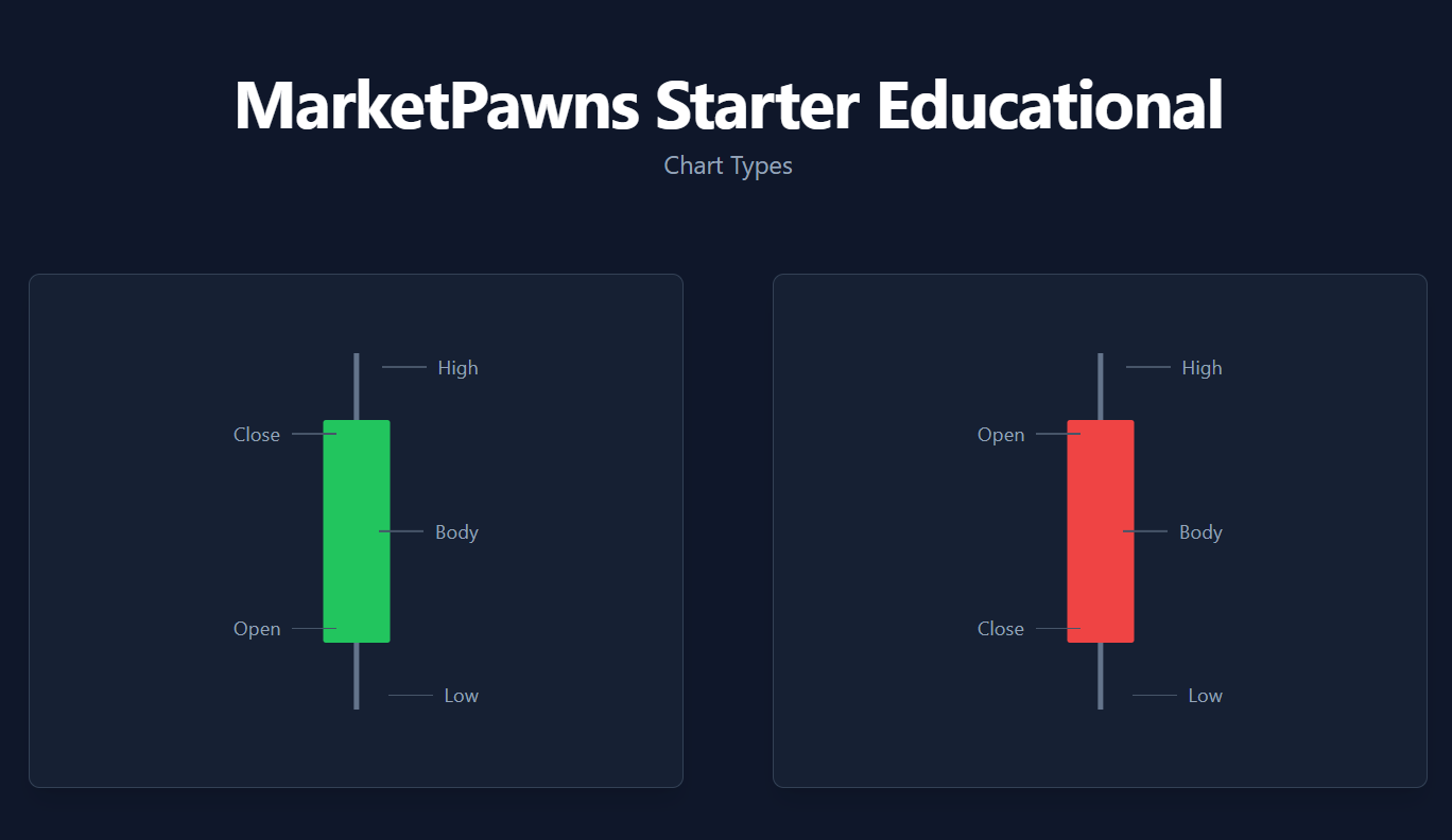 Candlestick Explanation