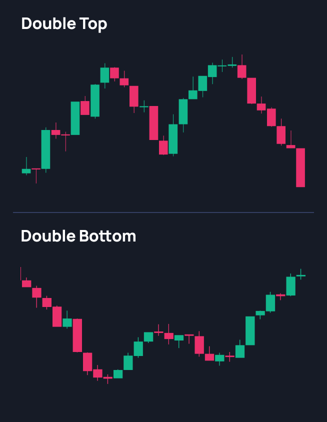 Double Top and Bottom