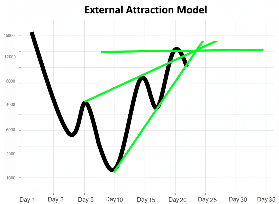External Attraction Model (EAM)